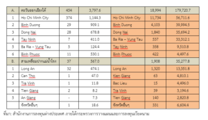 รายงานสถานการณ์การค้าการลงทุนของเวียดนามเดือนพฤษภาคม 2566