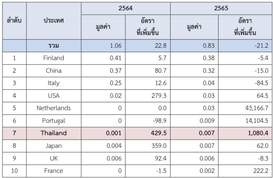 เครื่องสุขภัณฑ์ในตลาดประเทศเกาหลีใต้