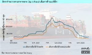 อัตราค่าระวางเส้นทางแปซิฟิก