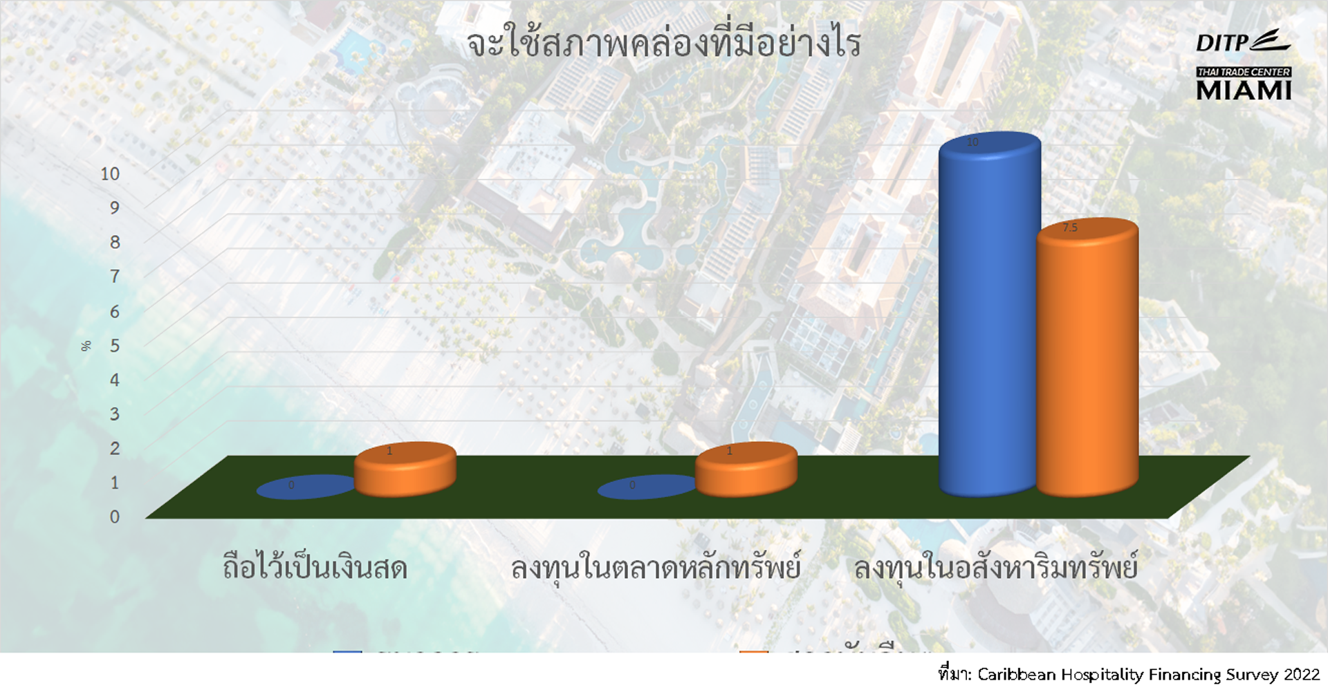 ธุรกิจพัฒนาอสังหาริมทรัพย์ในแคริบเบียนอยู่ในช่วงน้ำขึ้น