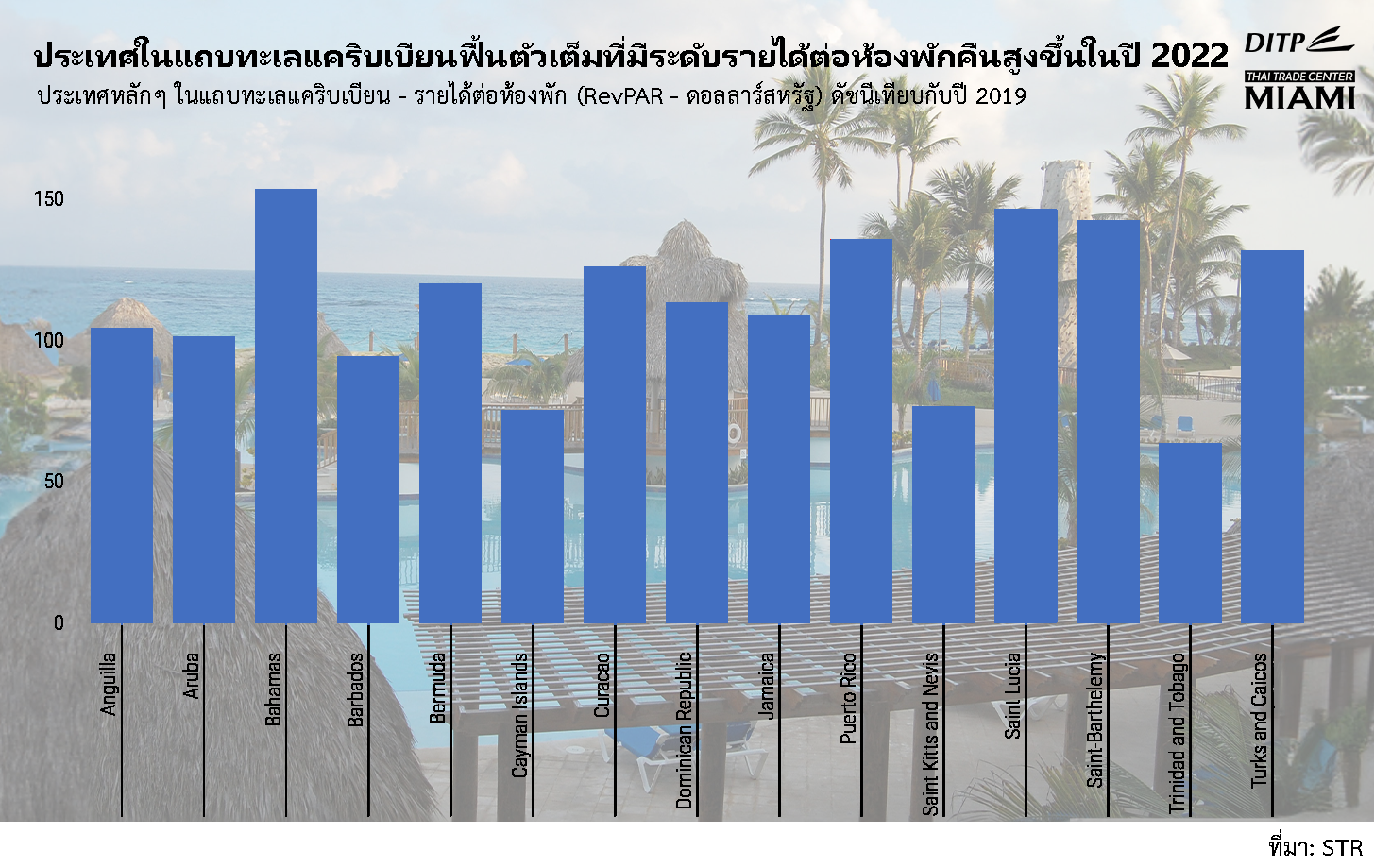 ธุรกิจพัฒนาอสังหาริมทรัพย์ในแคริบเบียนอยู่ในช่วงน้ำขึ้น