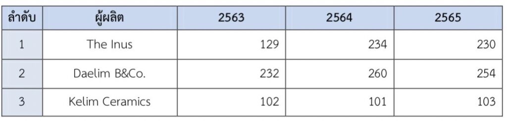 เครื่องสุขภัณฑ์ในตลาดประเทศเกาหลีใต้