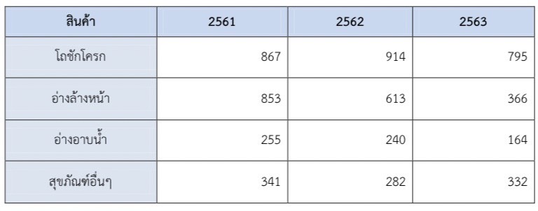 เครื่องสุขภัณฑ์ในตลาดประเทศเกาหลีใต้
