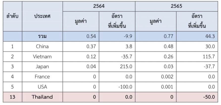 เครื่องสุขภัณฑ์ในตลาดประเทศเกาหลีใต้