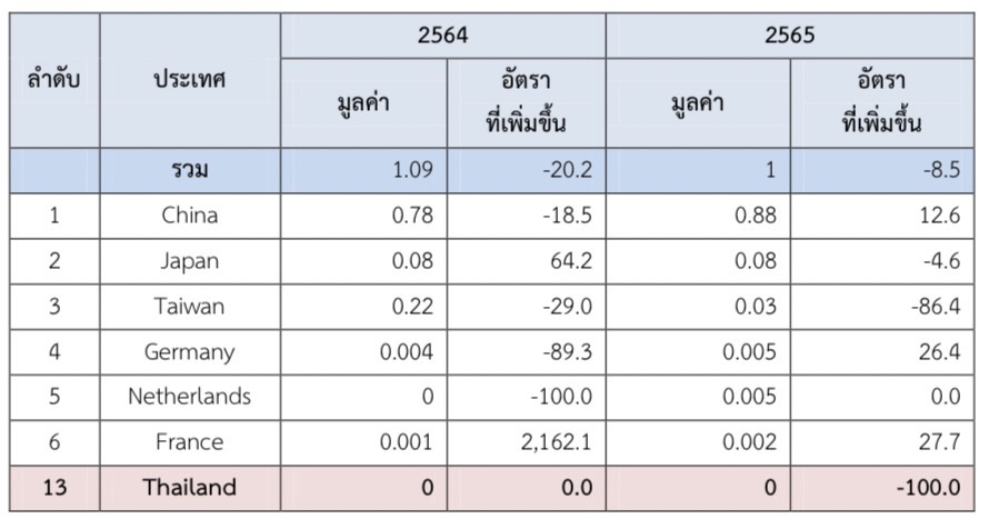 เครื่องสุขภัณฑ์ในตลาดประเทศเกาหลีใต้