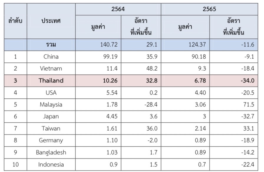เครื่องสุขภัณฑ์ในตลาดประเทศเกาหลีใต้