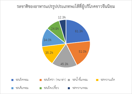 จับตามองเทรนด์อาหารแปรรูปประเภทพะโล้ในตลาดจีน