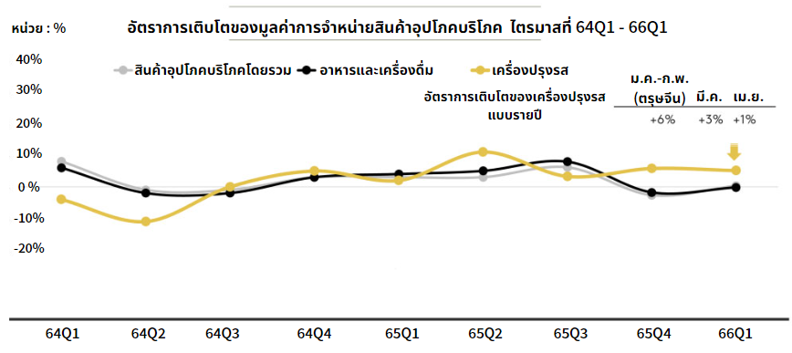 แนวโน้มการบริโภคเครื่องปรุงรสในครัวเรือนของจีนปี 2566