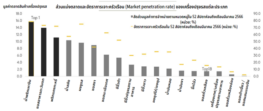 แนวโน้มการบริโภคเครื่องปรุงรสในครัวเรือนของจีนปี 2566