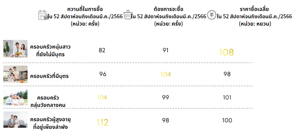 แนวโน้มการบริโภคเครื่องปรุงรสในครัวเรือนของจีนปี 2566