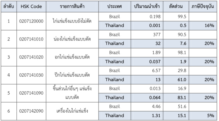 มาตรการลดอัตราภาษีนำเข้าเนื้อไก่มายังเกาหลีใต้