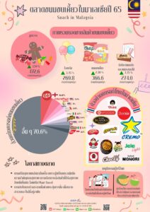 ตลาดขนมขบเคี้ยวในมาเลเซียปี 65