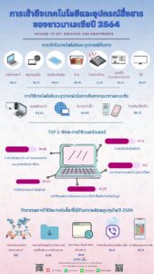 การเข้าถึงเทคโนโลยีและอุปกรณ์สื่อสารของชาวมาเลเซียปี 2564