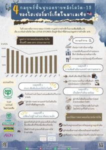 กลยุทธ์ฟื้นฟูยอดขายหลังโควิด-19 ของไฮเปอร์มาร์เก็ตในมาเลเซีย