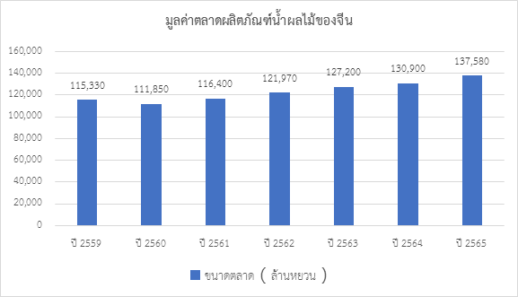 จับตามองเทรนด์น้ำผลไม้ NFC ในตลาดจีน