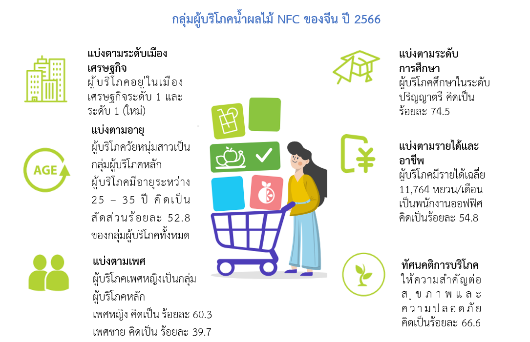 จับตามองเทรนด์น้ำผลไม้ NFC ในตลาดจีน