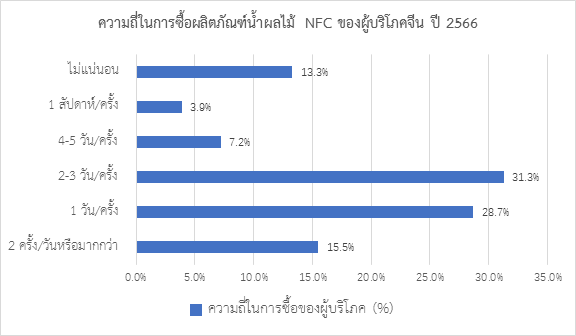 จับตามองเทรนด์น้ำผลไม้ NFC ในตลาดจีน