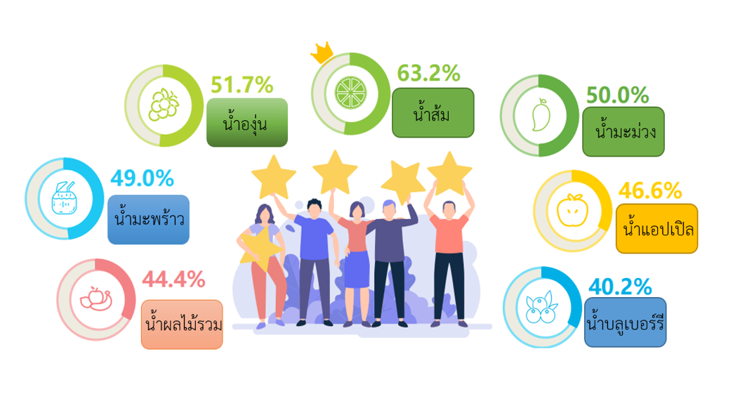 จับตามองเทรนด์น้ำผลไม้ NFC ในตลาดจีน