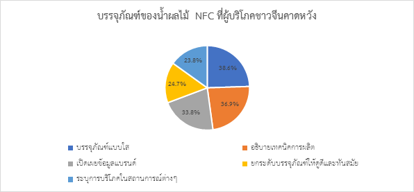 จับตามองเทรนด์น้ำผลไม้ NFC ในตลาดจีน