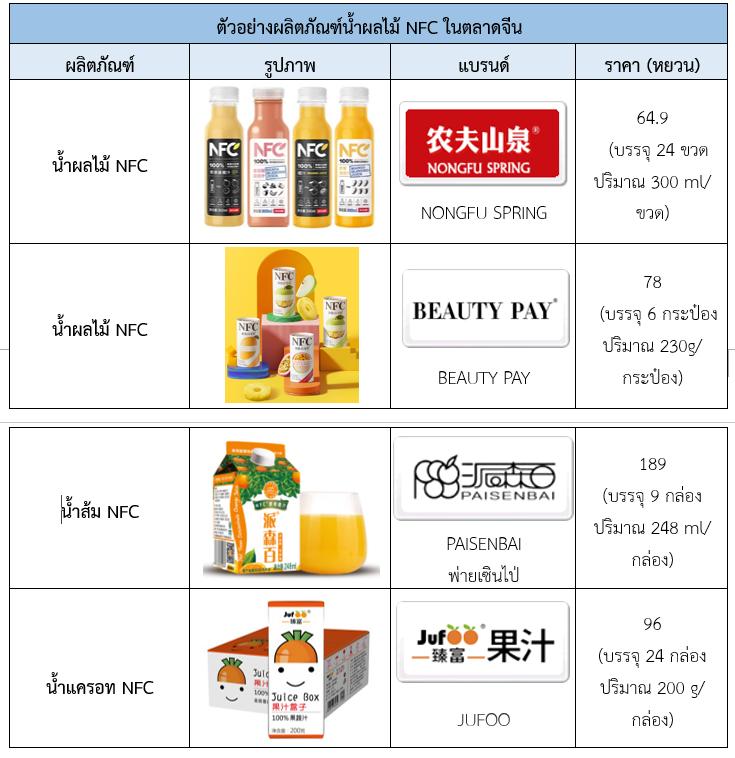 จับตามองเทรนด์น้ำผลไม้ NFC ในตลาดจีน