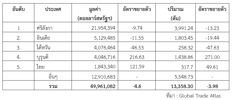 จับตามองเทรนด์ชาแบบซองในตลาดจีน