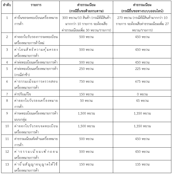 รายงานเชิงลึก : การจดทะเบียนเครื่องหมายการค้าในจีน