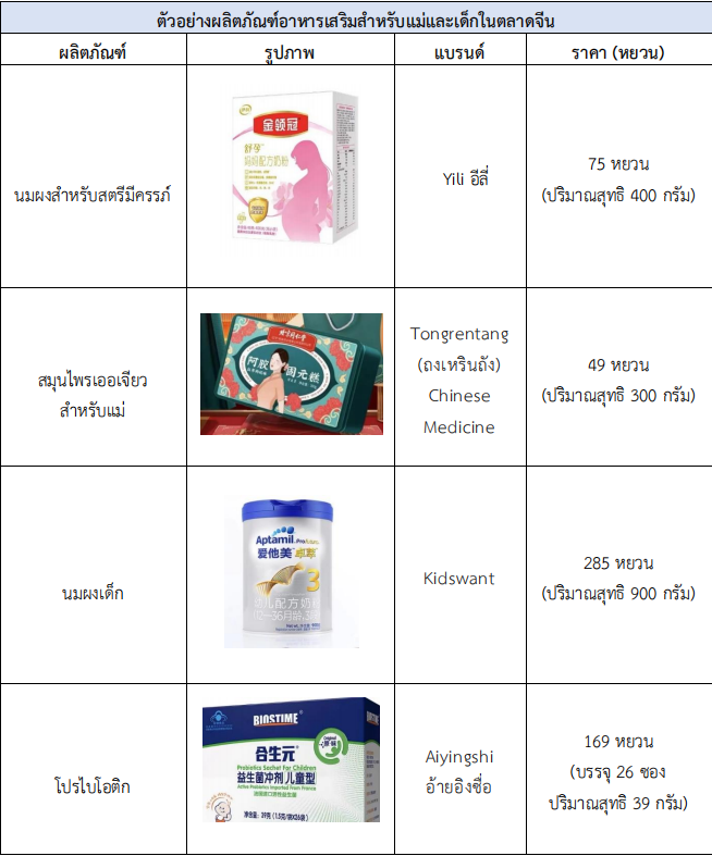 จับตามองเทรนด์ผลิตภัณฑ์อาหารเสริมสำหรับแม่และเด็กในตลาดจีน