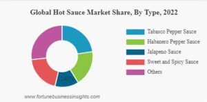 ซอสศรีราชากำลังขาดตลาดอย่างหนักในสหรัฐฯ
