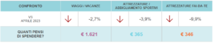พฤติกรรมการบริโภคของชาวอิตาเลียนในปี 2566 มีแนวโน้มรัดเข็มขัดมากขึ้น