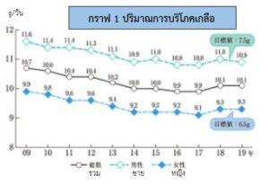 สินค้าอาหารลดเกลือ เกลือต่ำ กำลังเป็นที่ต้องการ