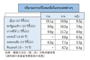 สินค้าอาหารลดเกลือ เกลือต่ำ กำลังเป็นที่ต้องการ