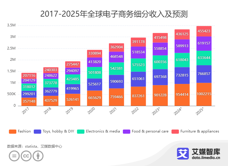 การพัฒนาและการบริโภคของตลาดอีคอมเมิร์ซแฟชั่นระดับโลก
