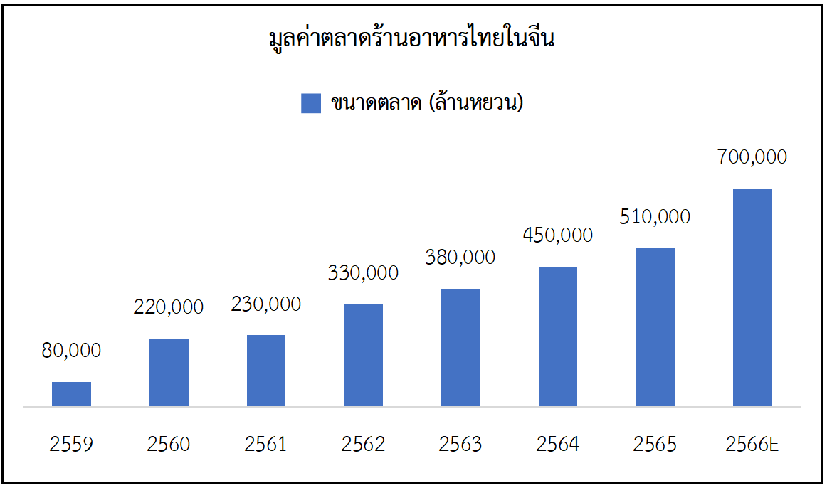 จับตามองร้านอาหารไทยในตลาดแดนมังกร