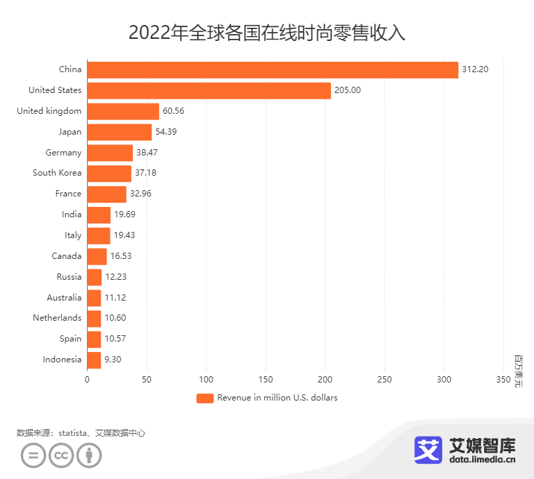 การพัฒนาและการบริโภคของตลาดอีคอมเมิร์ซแฟชั่นระดับโลก