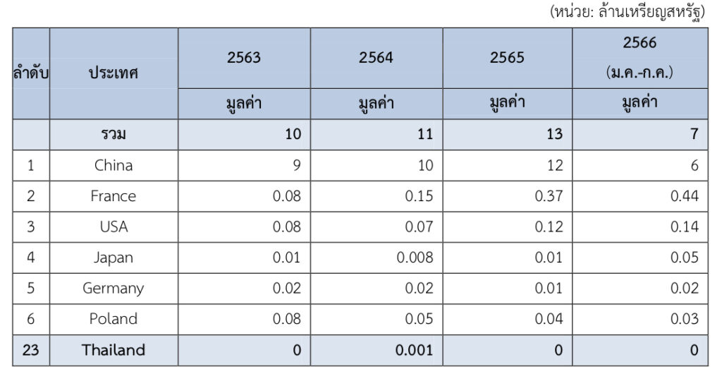 ตลาดเครื่องปรับอากาศในเกาหลีใต้