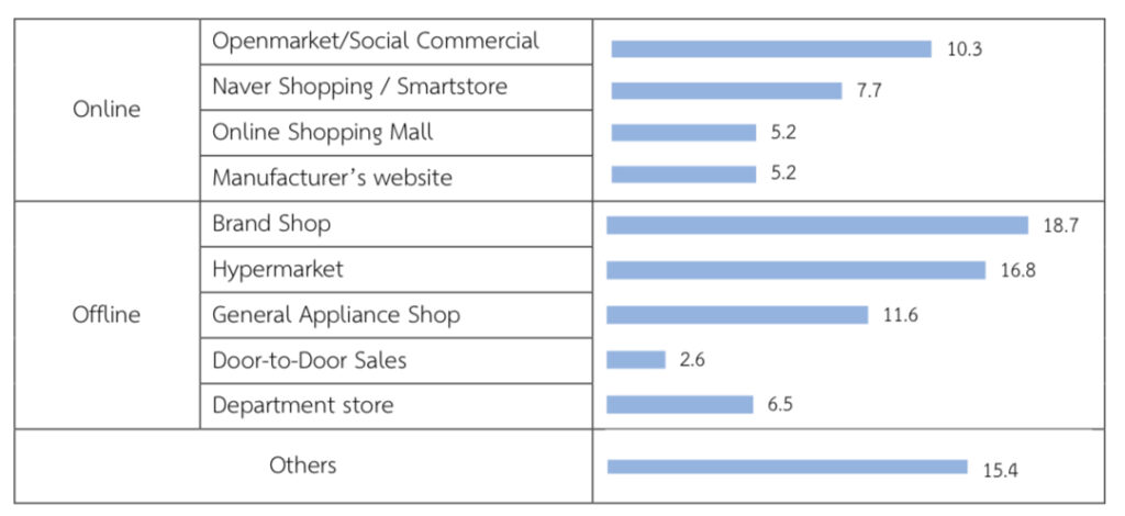 ตลาดเครื่องปรับอากาศในเกาหลีใต้