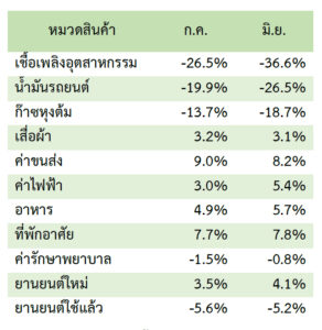 ผู้บริโภคใช้จ่ายเพิ่มขึ้นติดต่อกันหลายเดือน