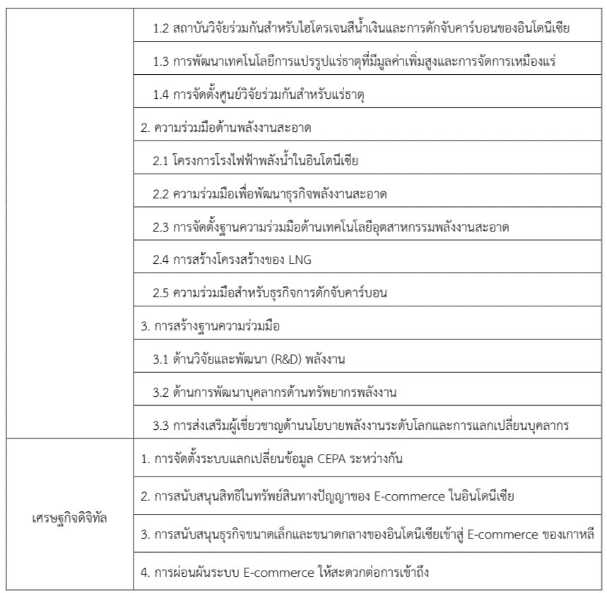 เกาหลีใต้ประกาศร่วมมือกับอินโดนีเซียในฐานะประเทศคู่ค้าที่สำคัญด้านรถยนต์ไฟฟ้าและแบตเตอรี่