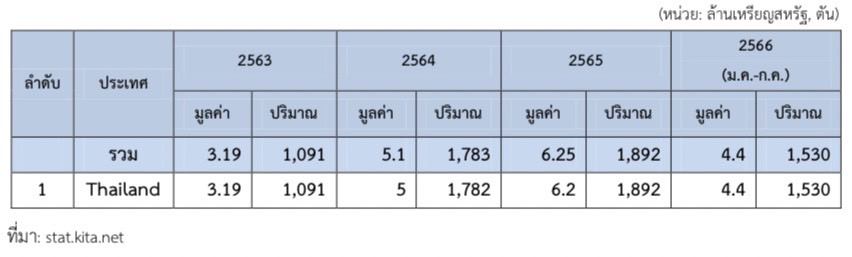 ตลาดทุเรียนในประเทศเกาหลีใต้