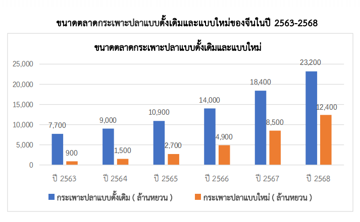 ส่องเทรนด์กระเพาะปลาในตลาดจีน