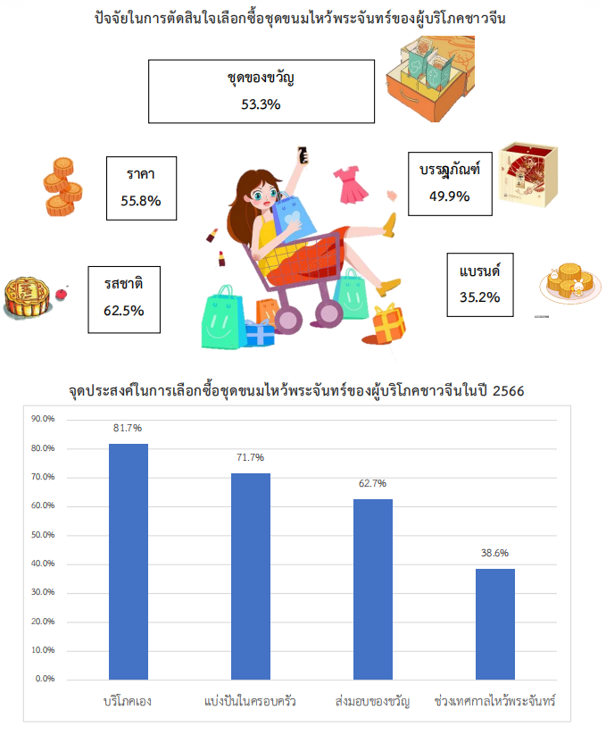 จับตามองเทรนด์ชุดขนมไหว้พระจันทร์ในตลาดจีน