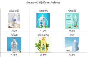 ส่องเทรนด์ผลิตภัณฑ์ทำความสะอาดร่างกายในตลาดจีน
