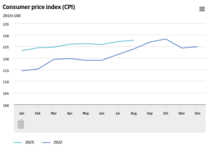อัตราเงินเฟ้อเนเธอร์แลนด์เดือนสิงหาคมปรับตัวลดลงเล็กน้อยอยู่ที่ 3%