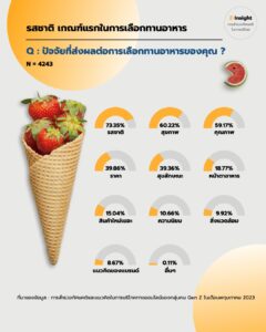 ส่องพฤติกรรมการบริโภคอาหารของชาวจีน Gen Z ยุคใหม่