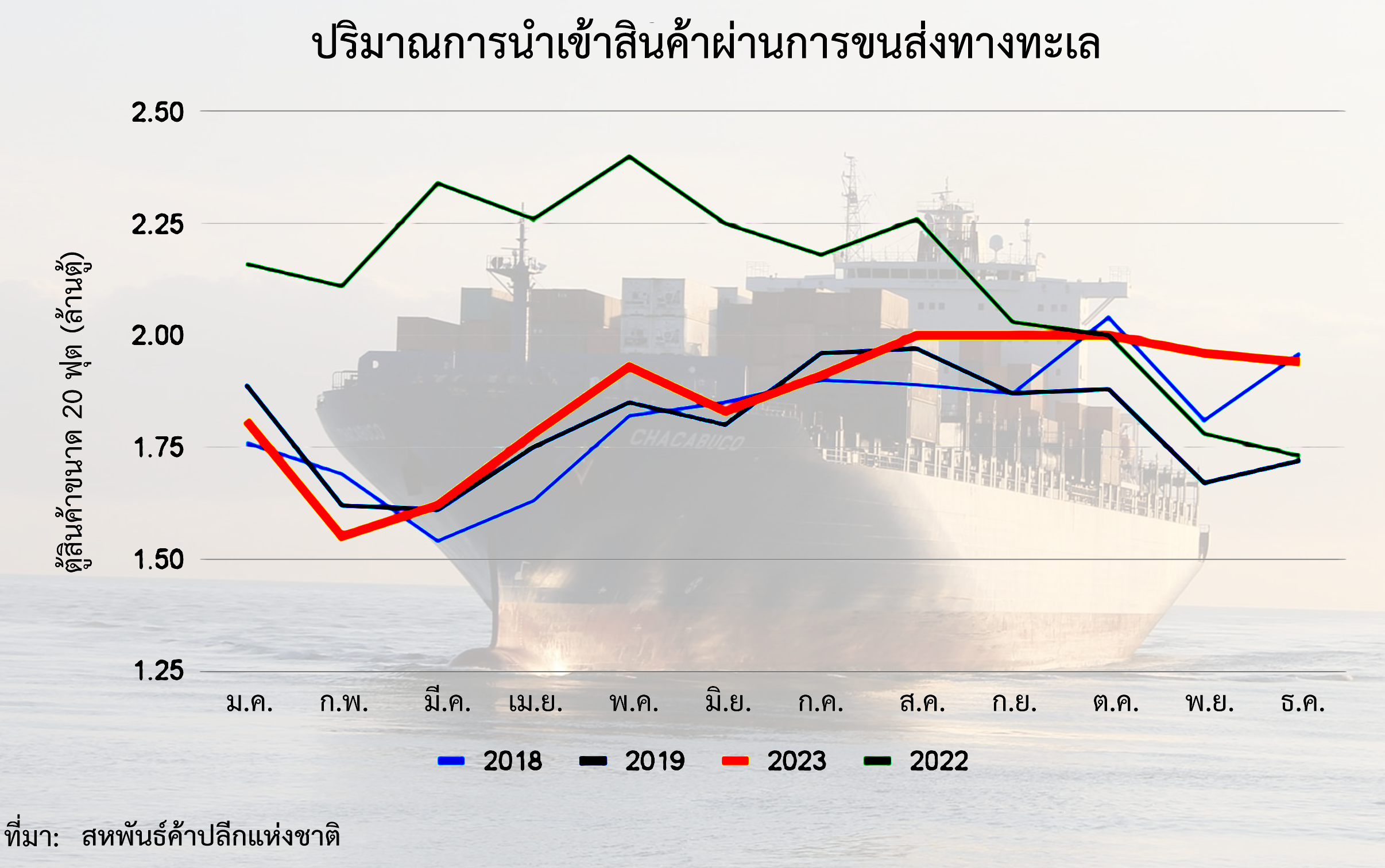 โอกาสการส่งออก เมื่อค่าขนส่งปรับตัวลดลง