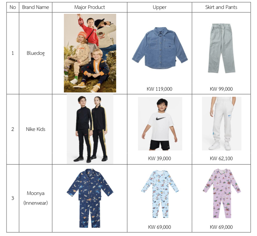 ตลาดสินค้าเครื่องแต่งกายเด็กในเกาหลีใต้