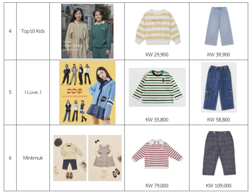ตลาดสินค้าเครื่องแต่งกายเด็กในเกาหลีใต้