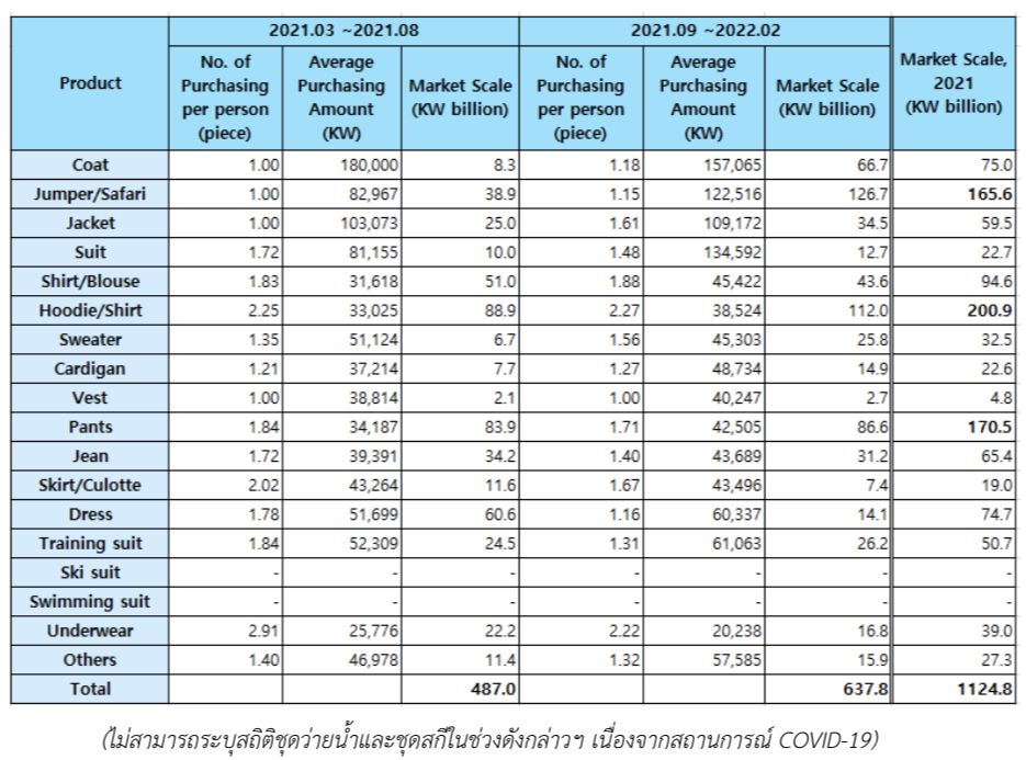 ตลาดสินค้าเครื่องแต่งกายเด็กในเกาหลีใต้