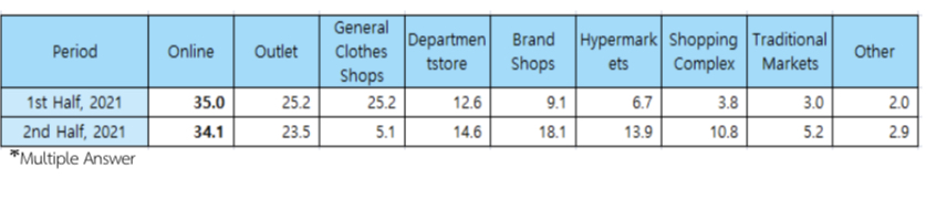 ตลาดสินค้าเครื่องแต่งกายเด็กในเกาหลีใต้