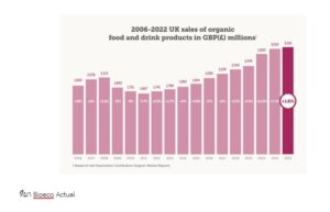 รายงานตลาดสินค้าออร์แกนิคในสหราชอาณาจักร